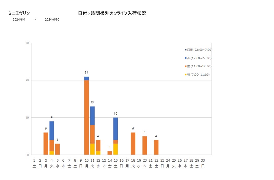 日付時間帯別ミニエヴリン202406グラフ